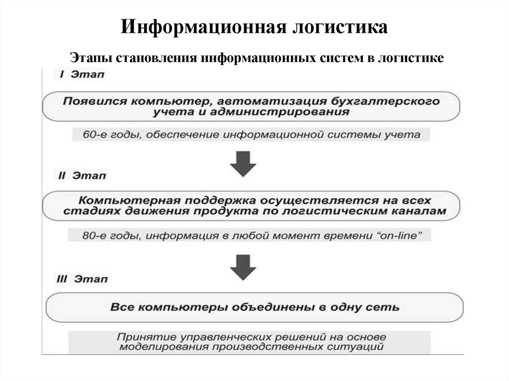 Информационные системы в логистике презентация