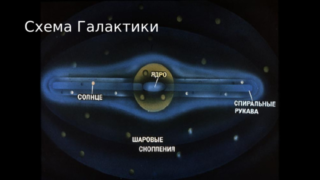Схема Галактики Наиболее плотная и компактная центральная часть Галактики, расположенная в созвездии Стрельца, называется  ядром . По некоторым оценкам, его масса составляет несколько десятков миллионов масс Солнца. Также исследования процессов, происходящих в центральной области Галактики, дают основания предполагать, что в ядре располагается сверхмассивная чёрная дыра. Часть звёзд нашей Галактики не входит в состав диска, а образует сферическую составляющую — звёздное гало, радиус которого не менее 20 килопарсек. Гало окружает очень разряженная и большая по размерам (порядка 50—60 килопарсек) внешняя часть Галактики — корона. Масса всей Галактики в пределах объёма радиусом 15 килопарсек, оценивается примерно 200 миллиардов масс Солнца. А с учётом остальной части — в триллион масс.  