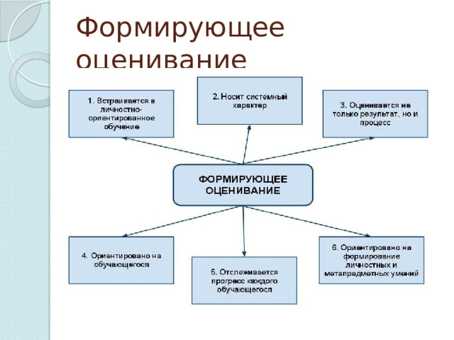 Карта понятий по теме формирующее оценивание