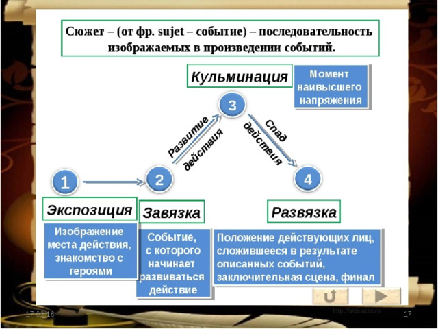 Структура литературного произведения схема