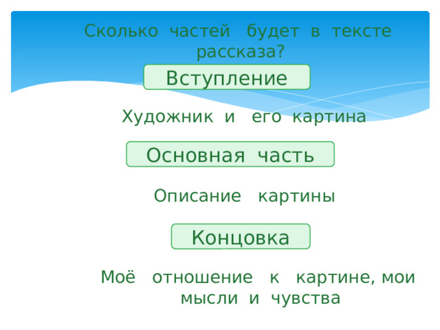 Как начать описание картины вступление