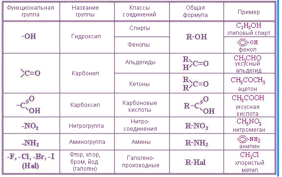 Органические вещества и функции таблица ответы