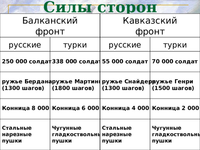 Силы сторон Кавказский фронт Балканский фронт турки русские русские турки 55 000 солдат   ружье Снайдера (1300 шагов)   Конница 4 000   Стальные нарезные пушки 250 000 солдат   ружье Бердана (1300 шагов)  Конница 8 000 Стальные нарезные пушки 338 000 солдат   ружье Мартини (1800 шагов)   Конница 6 000   Чугунные гладкоствольные пушки 70 000 солдат   ружье Генри (1500 шагов)   Конница 2 000   Чугунные гладкоствольные пушки 