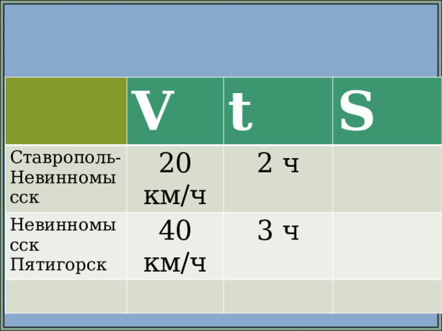 V Ставрополь- Невинномысск 20 км/ч t Невинномысск S 2 ч Пятигорск 40 км/ч 3 ч 