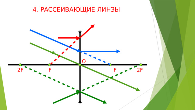4. РАССЕИВАЮЩИЕ ЛИНЗЫ O F 2F F 2F 