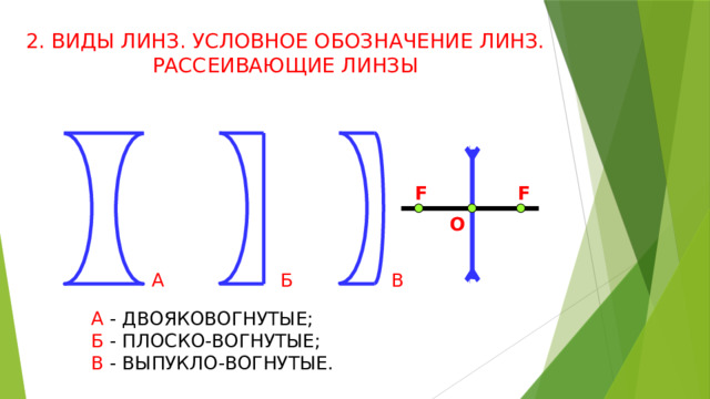 2. ВИДЫ ЛИНЗ. УСЛОВНОЕ ОБОЗНАЧЕНИЕ ЛИНЗ.  РАССЕИВАЮЩИЕ ЛИНЗЫ F F О Б А В А - ДВОЯКОВОГНУТЫЕ; Б - ПЛОСКО-ВОГНУТЫЕ; В - ВЫПУКЛО-ВОГНУТЫЕ. 