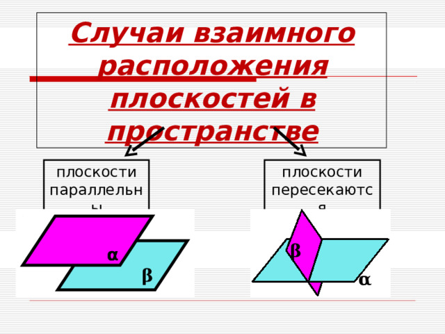 Случаи взаимного расположения плоскостей в пространстве плоскости параллельны плоскости пересекаются β α β α  