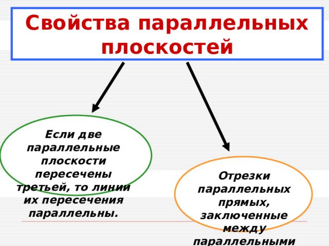 Свойства параллельных плоскостей Если две параллельные плоскости пересечены третьей, то линии их пересечения параллельны. Отрезки параллельных прямых, заключенные между параллельными плоскостями, равны. 16 
