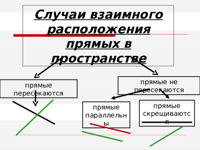 Случаи взаимного расположения прямых в пространстве прямые не пересекаются прямые пересекаются прямые скрещиваются прямые параллельны  