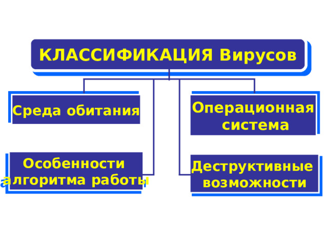 общее замедление работы  компьютера и уменьшение  размера свободной оперативной  памяти; некоторые программы перестают  работать или появляются различ-  ные ошибки в программах; на экран выводятся посторонние символы и сообщения, появляются различные звуковые и видеоэффекты; размер некоторых исполнимых файлов и время их создания изменяются; некоторые файлы и диски оказываются испорченными; компьютер перестает загружаться с жесткого диска.  