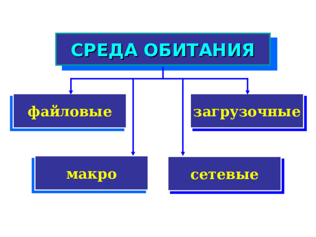 КЛАССИФИКАЦИЯ Вирусов Среда обитания Операционная  система Особенности алгоритма работы Деструктивные возможности  