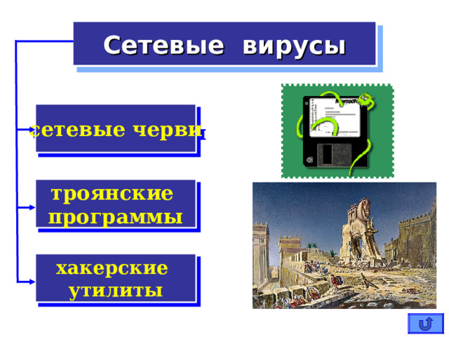 СЕТЕВЫЕ ВИРУСЫ  Могут передавать по компьютерным сетям свой программный код и запускать его на компьютерах, подключённых к этой сети. Заражение сетевым вирусом может произойти при работе с электронной почтой или при «путешествиях» по Всемирной паутине. 