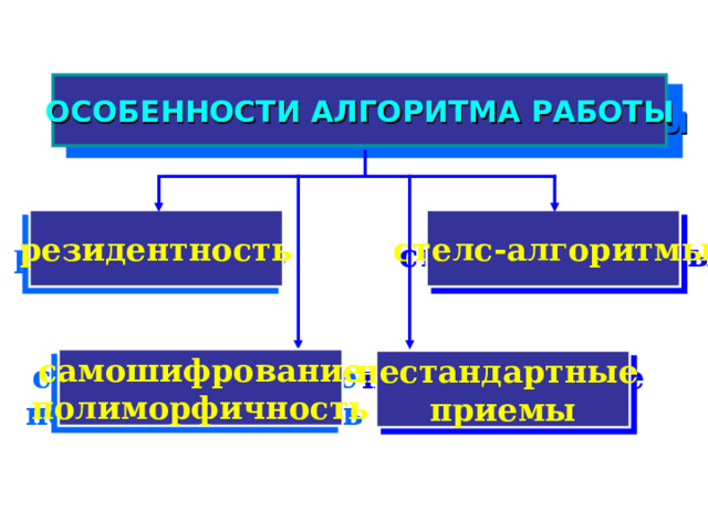 Сетевые вирусы  Хакерские утилиты и прочие вредоносные программы.  К данной категории относятся: утилиты автоматизации создания вирусов, червей и троянских программ; программные библиотеки, разработанные для создания вредоносного ПО; хакерские утилиты скрытия кода зараженных файлов от антивирусной проверки; программы, сообщающие пользователю заведомо ложную информацию о своих действиях в системе; прочие программы, тем или иным способом намеренно наносящие прямой или косвенный ущерб данному или удаленным компьютерам.  