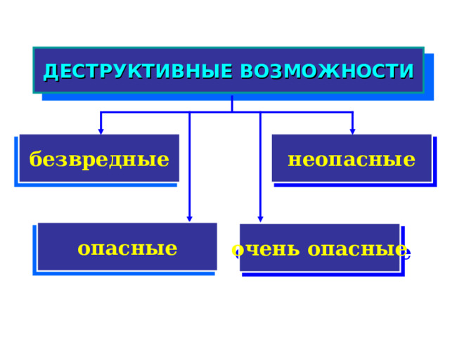 Особенности алгоритма работы  Самошифрование и полиморфичность используются практически всеми типами вирусов для того, чтобы максимально усложнить процедуру детектирования вируса. Полиморфик-вирусы - это достаточно труднообнаружимые вирусы, не имеющие сигнатур, т.е. не содержащие ни одного постоянного участка кода. В большинстве случаев два образца одного и того же полиморфик-вируса не будут иметь ни одного совпадения. Это достигается шифрованием основного тела вируса и модификациями программы-расшифровщика.  Различные нестандартные приемы часто используются в вирусах для того, чтобы как можно глубже спрятать себя в ядре OC, защитить от обнаружения свою резидентную копию, затруднить лечение от вируса и т.д. 