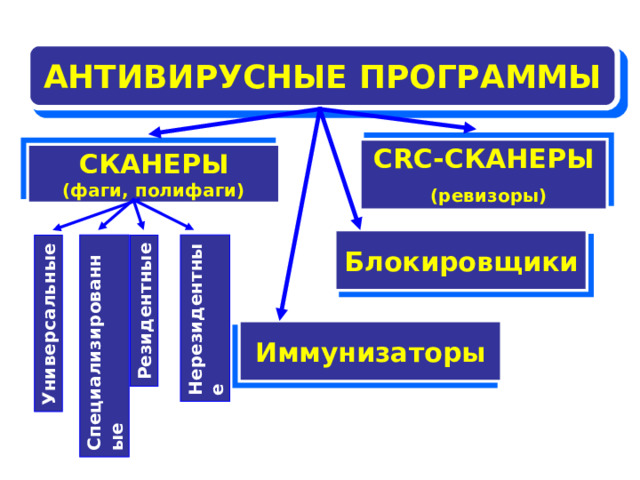 ПРОЦЕСС ЗАРАЖЕНИЯ ВИРУСОМ И ЛЕЧЕНИЯ ФАЙЛА Незаражённая программа Компьютерный вирус Компьютерный вирус Заражённый файл Антивирусная программа Вылеченный файл 