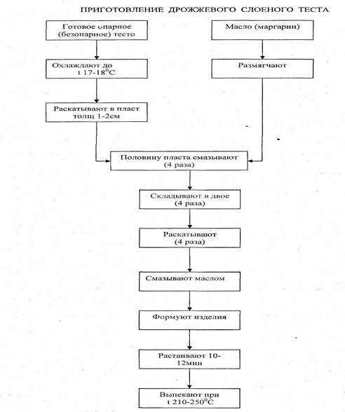 Булочка розовая технологическая карта