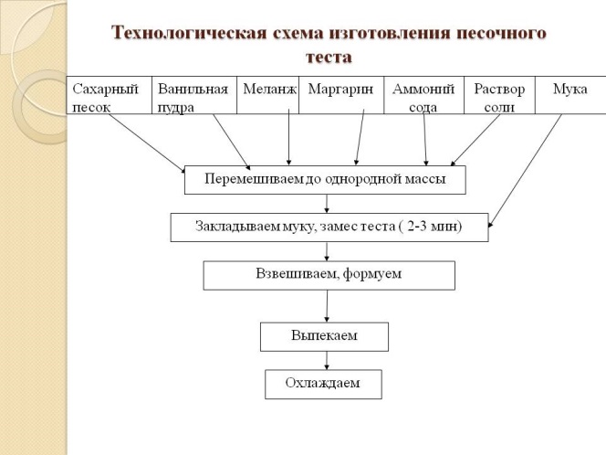 Технологическая карта мучных кондитерских изделий