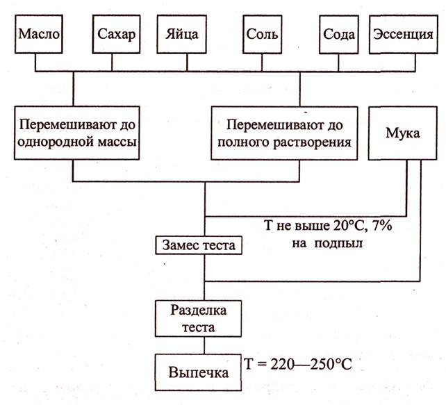 Технологическая карта на мучное кондитерское изделие