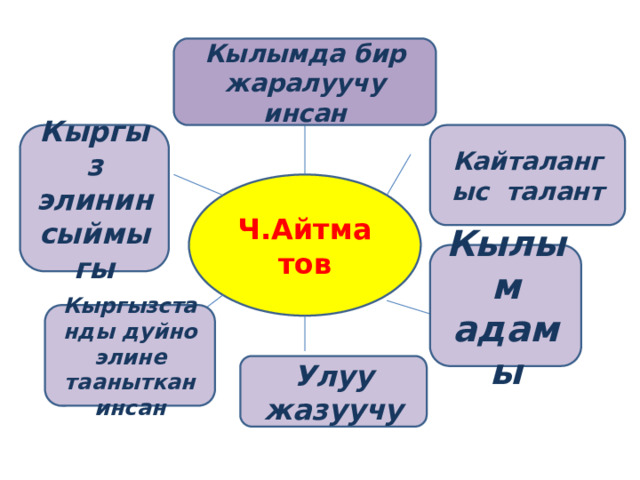 Кылымда бир жаралуучу инсан Кайталангыс талант Кыргыз элинин сыймыгы Ч.Айтматов Кылым адамы Кыргызстанды дуйно элине тааныткан инсан Улуу жазуучу 