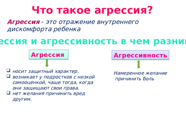 Что такое агрессия? Агрессия - это отражение внутреннего дискомфорта ребенка Агрессия и агрессивность в чем разница? Агрессия Агрессивность носит защитный характер, возникает у подростков с низкой самооценкой, чаще тогда, когда они защищают свои права. нет желания причинить вред другим. Намеренное желание  причинить боль 