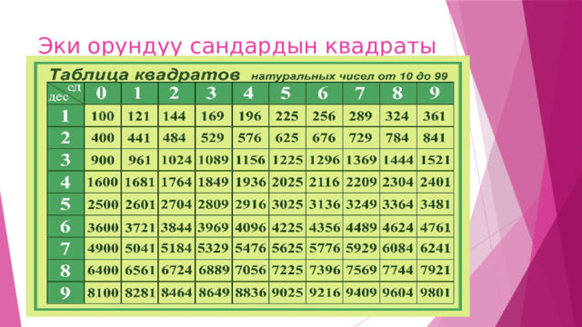 Эки орундуу сандардын квадраты 