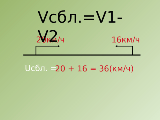 Vсбл.=V1-V2 20км/ч 16км/ч Uсбл. = 20 + 16 = 36(км/ч) 