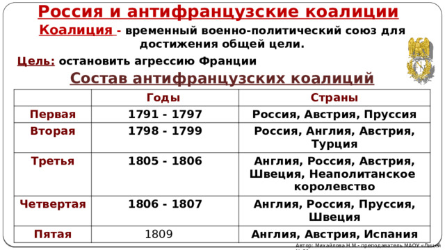 Россия и антифранцузские коалиции Коалиция  - временный военно-политический союз для достижения общей цели. Цель:  остановить агрессию Франции  Состав антифранцузских коалиций Годы Первая Вторая Страны 1791 - 1797 1798 - 1799 Россия, Австрия, Пруссия Третья Россия, Англия, Австрия, Турция 1805 - 1806 Четвертая 1806 - 1807 Англия, Россия, Австрия, Швеция, Неаполитанское королевство Пятая Англия, Россия, Пруссия, Швеция  1809 Англия, Австрия, Испания Автор: Михайлова Н.М.- преподаватель МАОУ «Лицей № 21» 