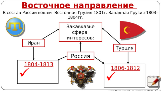 Восточное направление  В состав России вошли Восточная Грузия 1801г. Западная Грузия 1803-1804гг.   Закавказье сфера интересов: Иран Турция Россия  1804-1813  1806-1812 Автор: Михайлова Н.М.- преподаватель МАОУ «Лицей № 21» 