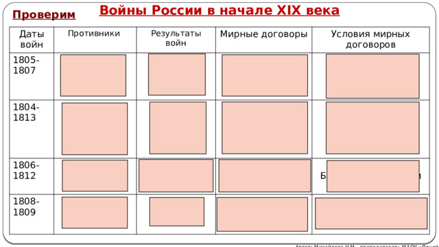 Войны России в начале XIX века Проверим Даты войн Противники 1805-1807 Франция Результаты войн 1804-1813 Мирные договоры Поражение Иран 1806-1812 Турция (Османская империя) Условия мирных договоров 1807 г. – Тильзитский мир Победа 1808-1809 Швеция Победа 1813 г. – Гюлистанский мир Присоединение России к континентальной блокаде Англии 1812 г. – Бухарестский мир Победа Присоединение Дагестана и Северного Азербайджана к России 1809 г. – Фридрихсгамский мир Присоединение Бессарабии к России Присоединение Финляндии к России Автор: Михайлова Н.М.- преподаватель МАОУ «Лицей № 21» 