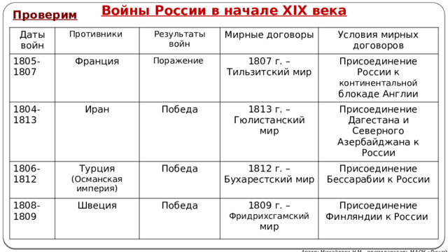 Войны России в начале XIX века Проверим Даты войн Противники 1805-1807 Франция 1804-1813 Результаты войн Мирные договоры Поражение Иран 1806-1812 1808-1809 Условия мирных договоров 1807 г. – Тильзитский мир Победа Турция (Османская империя) Швеция 1813 г. – Гюлистанский мир Победа Присоединение России к континентальной блокаде Англии 1812 г. – Бухарестский мир Победа Присоединение Дагестана и Северного Азербайджана к России Присоединение Бессарабии к России 1809 г. – Фридрихсгамский мир Присоединение Финляндии к России Автор: Михайлова Н.М.- преподаватель МАОУ «Лицей № 21» 