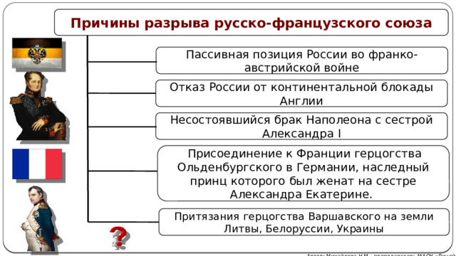 Причины разрыва русско-французского союза Пассивная позиция России во франко-австрийской войне Отказ России от континентальной блокады Англии Несостоявшийся брак Наполеона с сестрой Александра I  Присоединение к Франции герцогства Ольденбургского в Германии, наследный принц которого был женат на сестре Александра Екатерине. Притязания герцогства Варшавского на земли Литвы, Белоруссии, Украины Автор: Михайлова Н.М.- преподаватель МАОУ «Лицей № 21» 