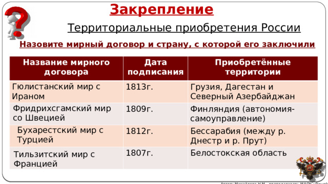 Закрепление Территориальные приобретения России Назовите мирный договор и страну, с которой его заключили Название мирного договора Дата подписания Приобретённые территории 1813г. 1809г. Грузия, Дагестан и Северный Азербайджан Финляндия (автономия-самоуправление) 1812г. 1807г. Бессарабия (между р. Днестр и р. Прут) Белостокская область Гюлистанский мир с Ираном Фридрихсгамский мир со Швецией Бухарестский мир с Турцией Тильзитский мир с Францией Автор: Михайлова Н.М.- преподаватель МАОУ «Лицей № 21» 