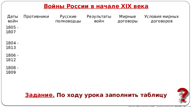 Войны России в начале XIX века Даты войн Противники 1805 -1807 Русские полководцы  1804 -1813 Результаты войн 1806 -1812 Мирные договоры 1808 -1809 Условия мирных договоров Задание.  По ходу урока заполнить таблицу Автор: Михайлова Н.М.- преподаватель МАОУ «Лицей № 21» 