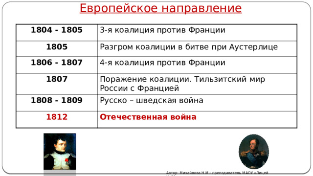 Европейское направление 1804 - 1805 3-я коалиция против Франции 1805 Разгром коалиции в битве при Аустерлице 1806 - 1807 4-я коалиция против Франции 1807 Поражение коалиции. Тильзитский мир России с Францией 1808 - 1809 Русско – шведская война 1812 Отечественная война Автор: Михайлова Н.М.- преподаватель МАОУ «Лицей № 21» 