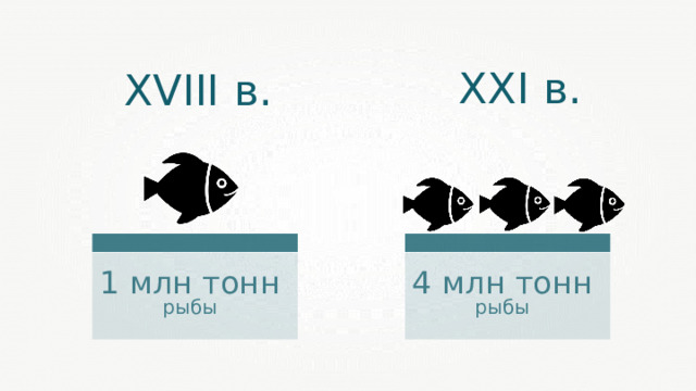 XXI в. XVIII в. 1 млн тонн рыбы 4 млн тонн рыбы 