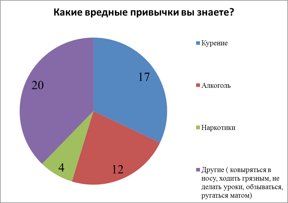 Три насколько. Диаграмма вредных привычек. Статистика вредных привычек. Диаграмма людей с вредными привычками. График вредных привычек в России.