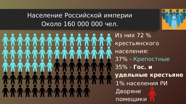 Население Российской империи Около 160 000 000 чел. Из них 72 % крестьянского населения: 37% - Крепостные 35% - Гос. и удельные крестьяне 1% населения РИ Дворяне помещики 