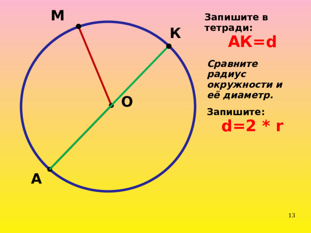 М Запишите в тетради: АК=d К Сравните радиус окружности и её диаметр. О Запишите: d=2 * r А  
