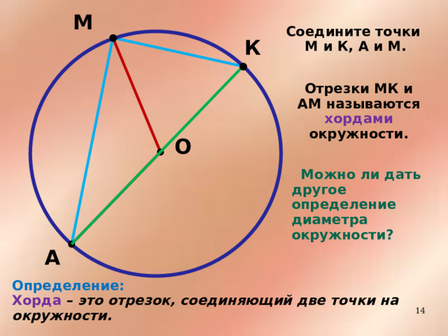 М Соедините точки М и К, А и М. К Отрезки МК и АМ называются хордами окружности. О  Можно ли дать другое определение диаметра окружности? А Определение: Хорда – это отрезок, соединяющий две точки на окружности.  
