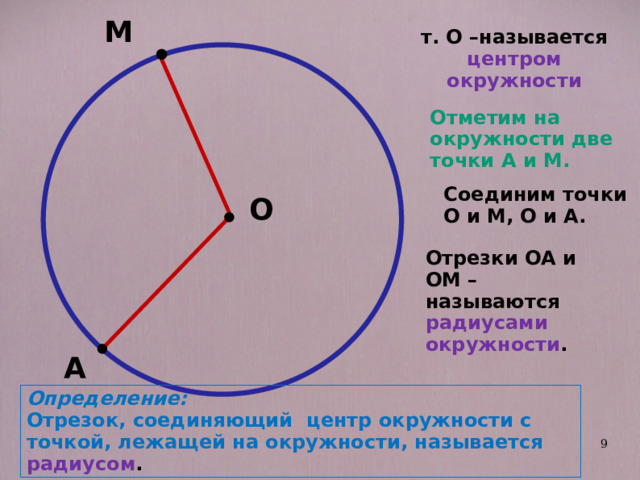 М т. О –называется центром окружности  Отметим на окружности две точки А и М. Соединим точки О и М, О и А. О Отрезки ОА и ОМ – называются радиусами окружности . А Определение: Отрезок, соединяющий центр окружности с точкой, лежащей на окружности, называется радиусом .  