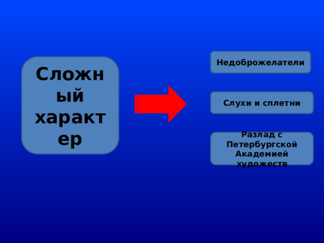 Недоброжелатели Сложный характер Слухи и сплетни Разлад с Петербургской Академией художеств 