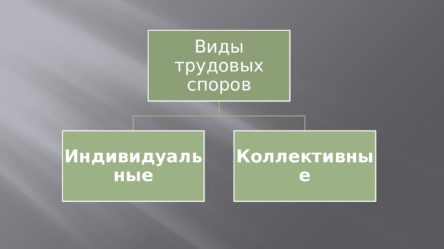 Виды трудовых споров Индивидуальные Коллективные 