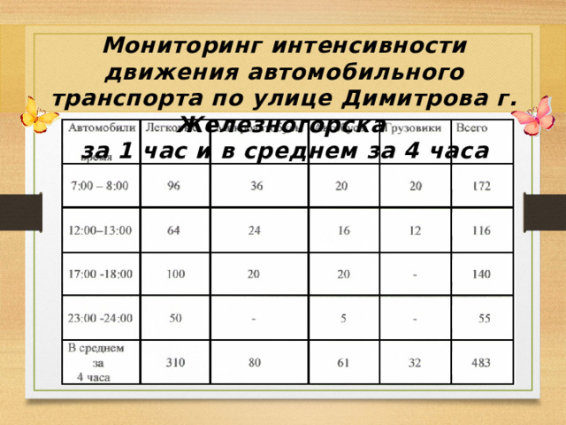 Мониторинг интенсивности движения автомобильного транспорта по улице Димитрова г. Железногорска за 1 час и в среднем за 4 часа 