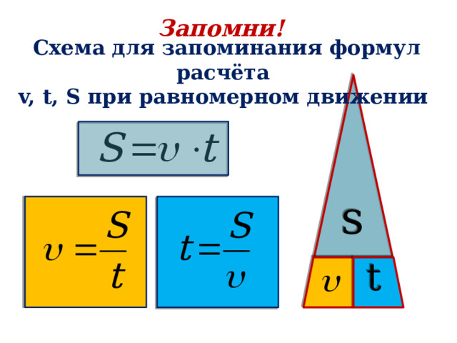 Запомни! Схема для запоминания формул расчёта v, t, S при равномерном движении s t 
