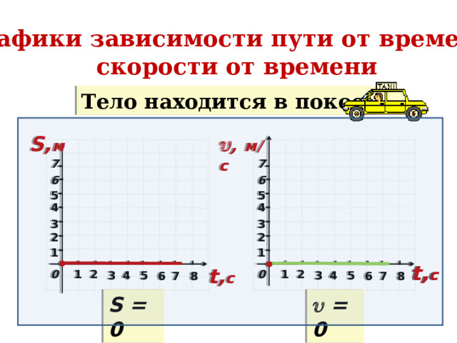 Графики зависимости пути от времени,  скорости от времени Тело находится в покое.  ,  м/c S, м 7 7 6 6 5 5 4 4 3 3 2 2 1 1 t, с t, с t, с 1 2 2 0 1 0 5 3 4 3 5 4 6 8 6 8 7 7 S = 0   = 0 