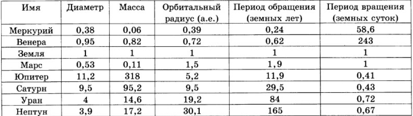 Радиус период вращение. Ускорение свободного падения на планетах солнечной системы таблица. Ускорение свободного падения на планетах таблица. Масса и радиус планет таблица. Ускорение свободного падения планет солнечной системы таблица.