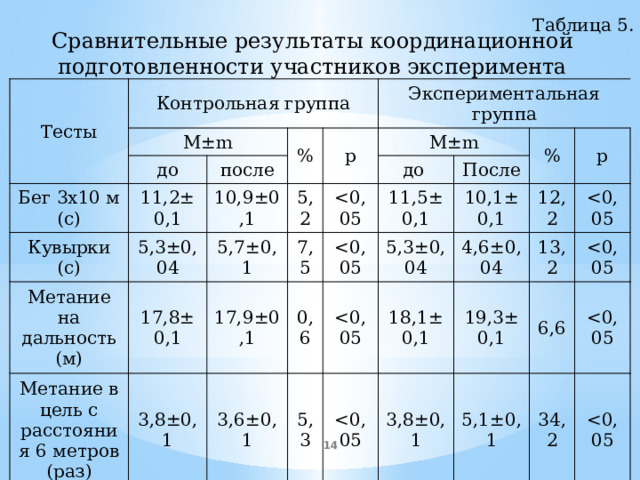 Тесты на оценку координации