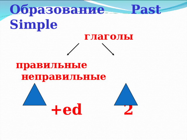 Образование Past Simple  глаголы  правильные неправильные   + ed   2  
