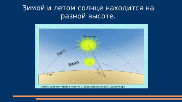 Зимой и летом солнце находится на разной высоте. 