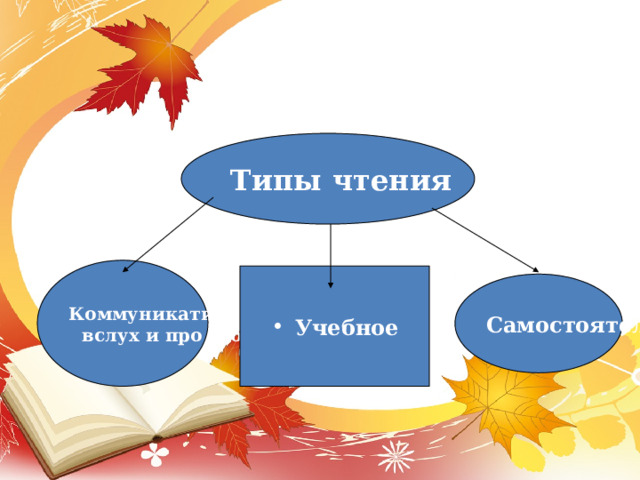 Виды чтения 5 класс. Виды чтения вслух. Коммуникативное чтение это. Ознакомительное чтение в начальной школе. Технология смыслового чтения в начальной школе.